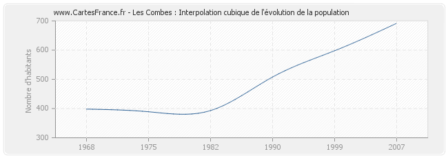 Les Combes : Interpolation cubique de l'évolution de la population